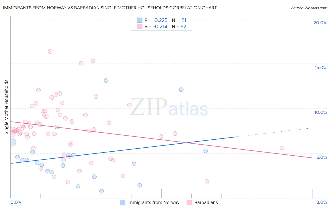 Immigrants from Norway vs Barbadian Single Mother Households