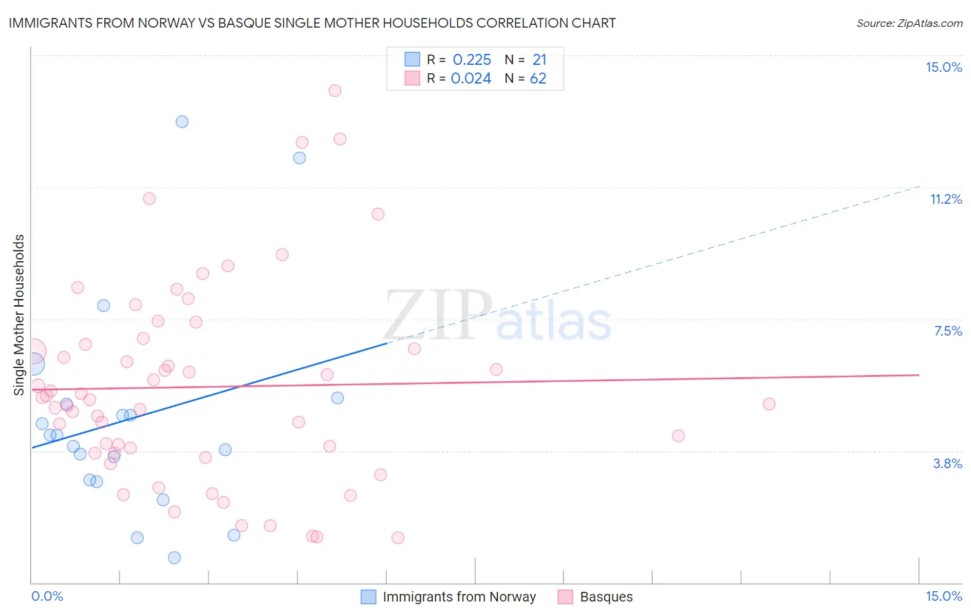 Immigrants from Norway vs Basque Single Mother Households