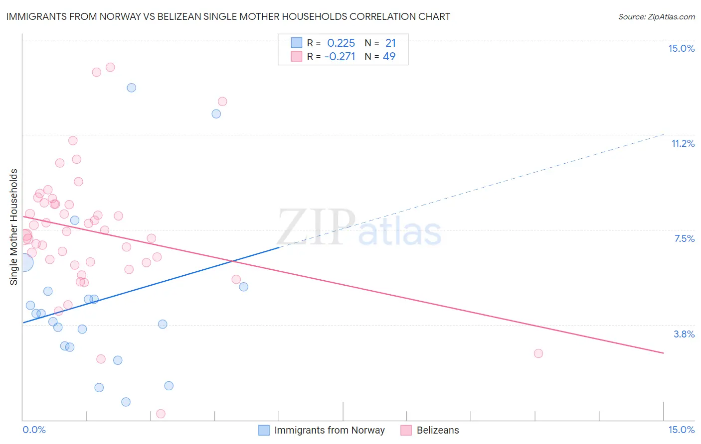 Immigrants from Norway vs Belizean Single Mother Households