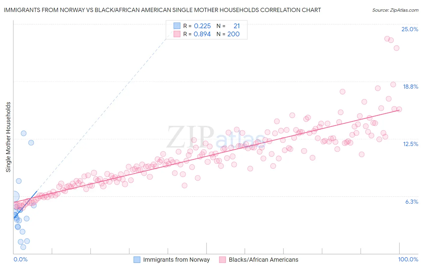 Immigrants from Norway vs Black/African American Single Mother Households