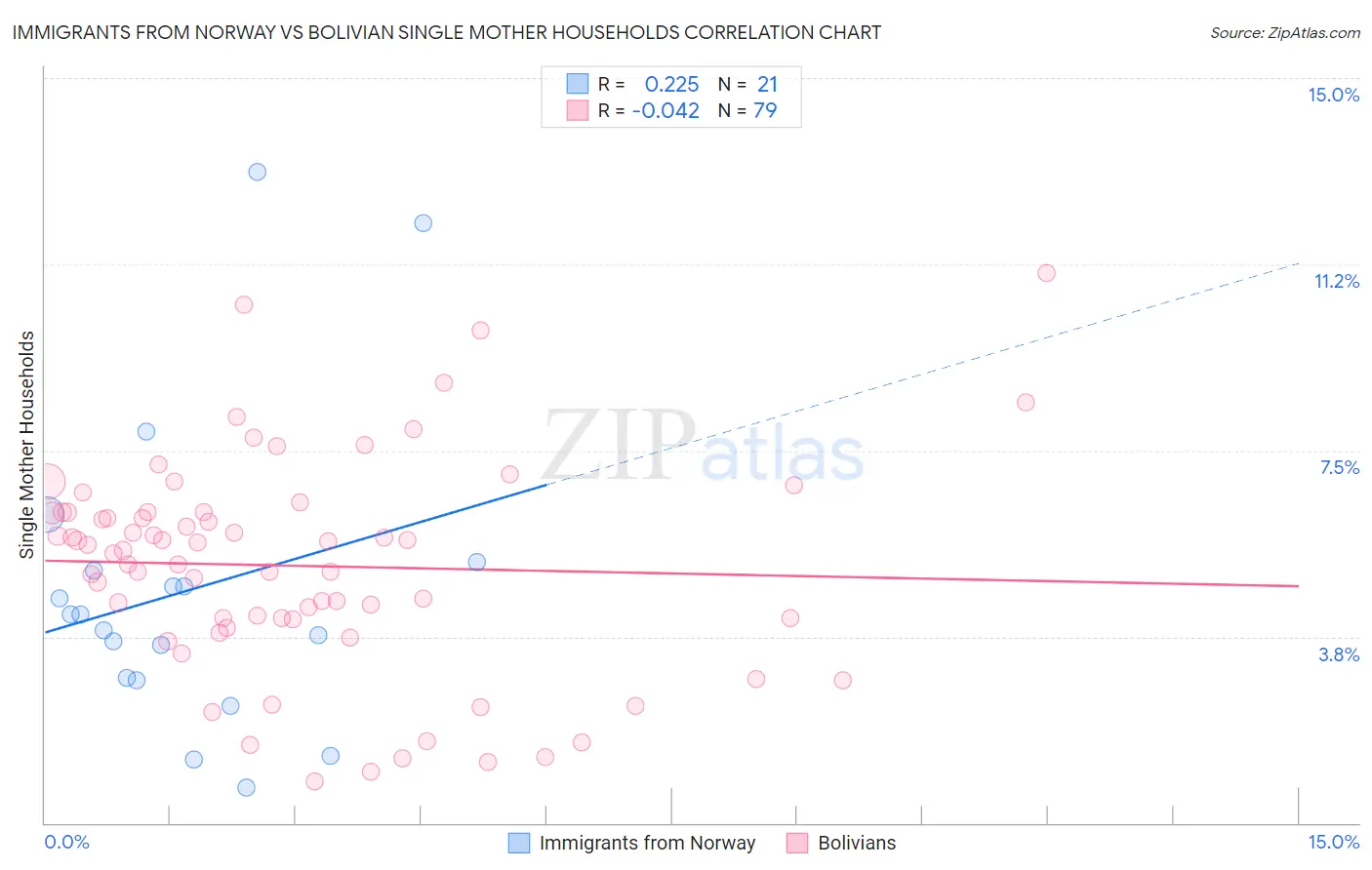 Immigrants from Norway vs Bolivian Single Mother Households