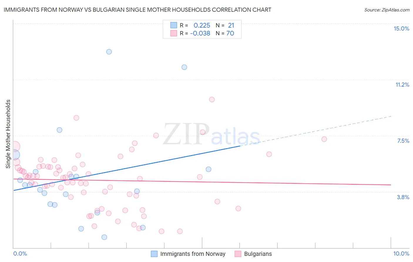Immigrants from Norway vs Bulgarian Single Mother Households
