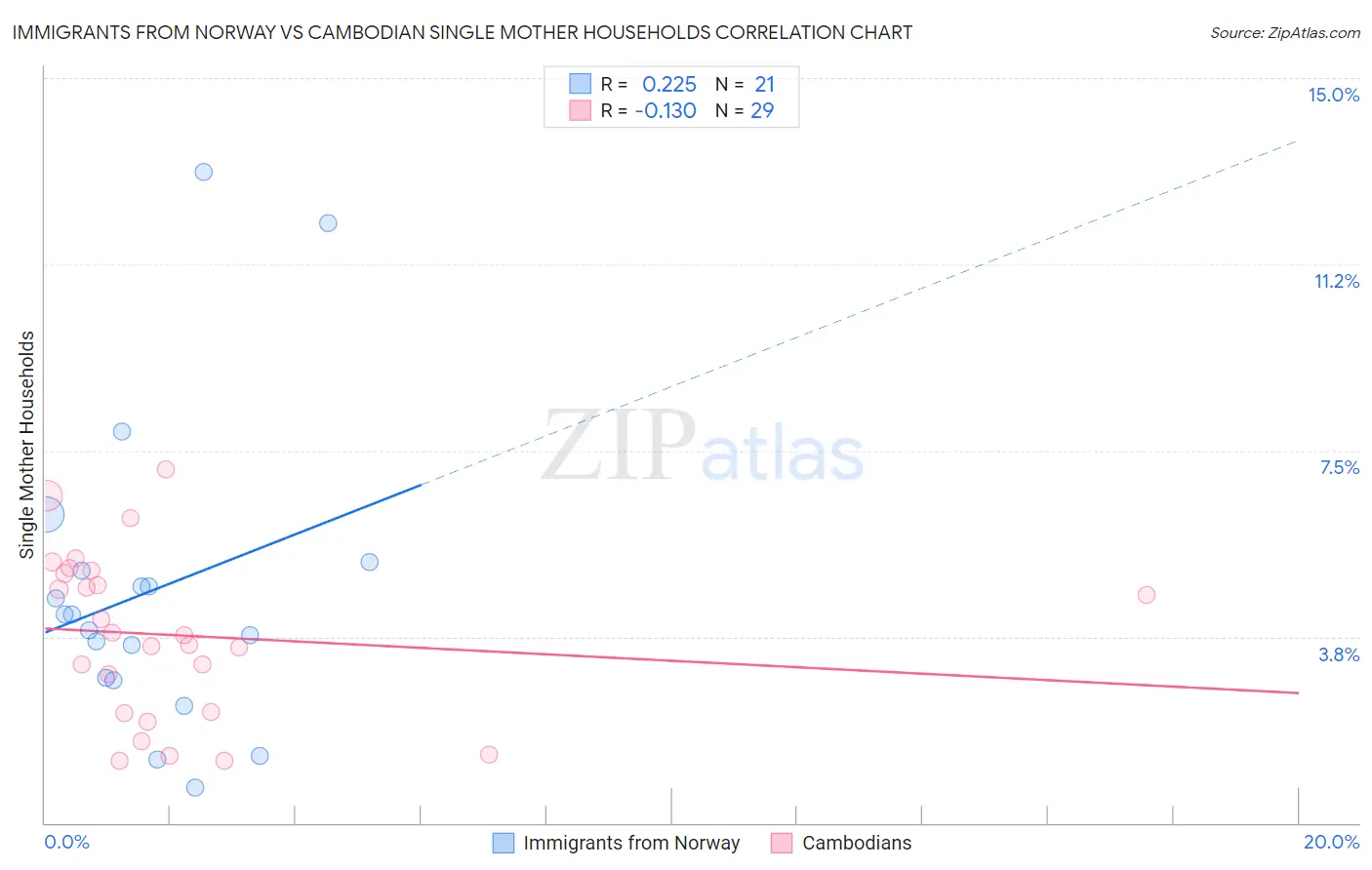 Immigrants from Norway vs Cambodian Single Mother Households