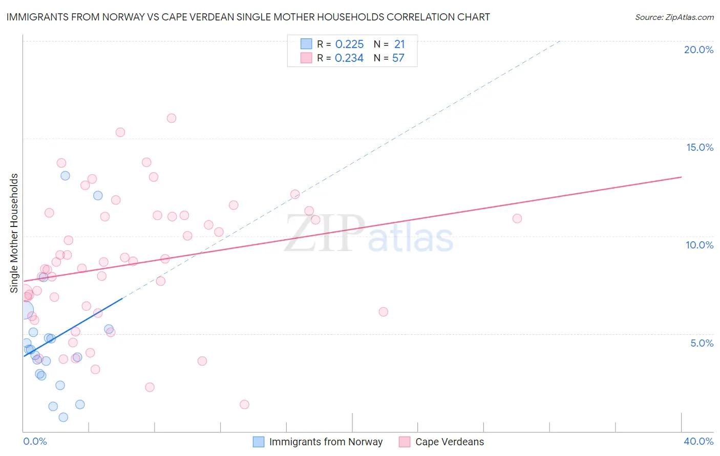 Immigrants from Norway vs Cape Verdean Single Mother Households