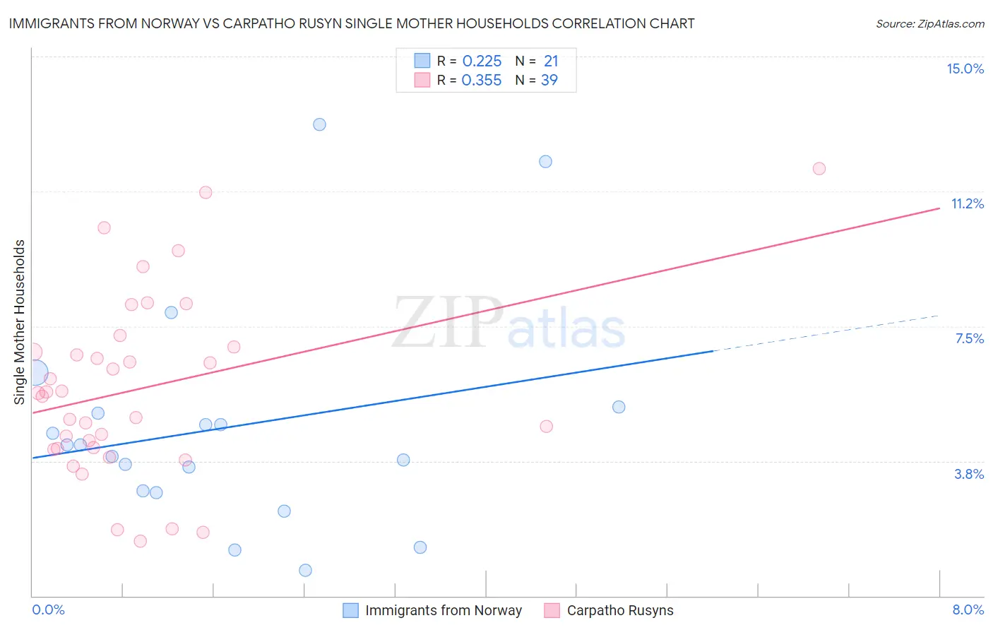 Immigrants from Norway vs Carpatho Rusyn Single Mother Households