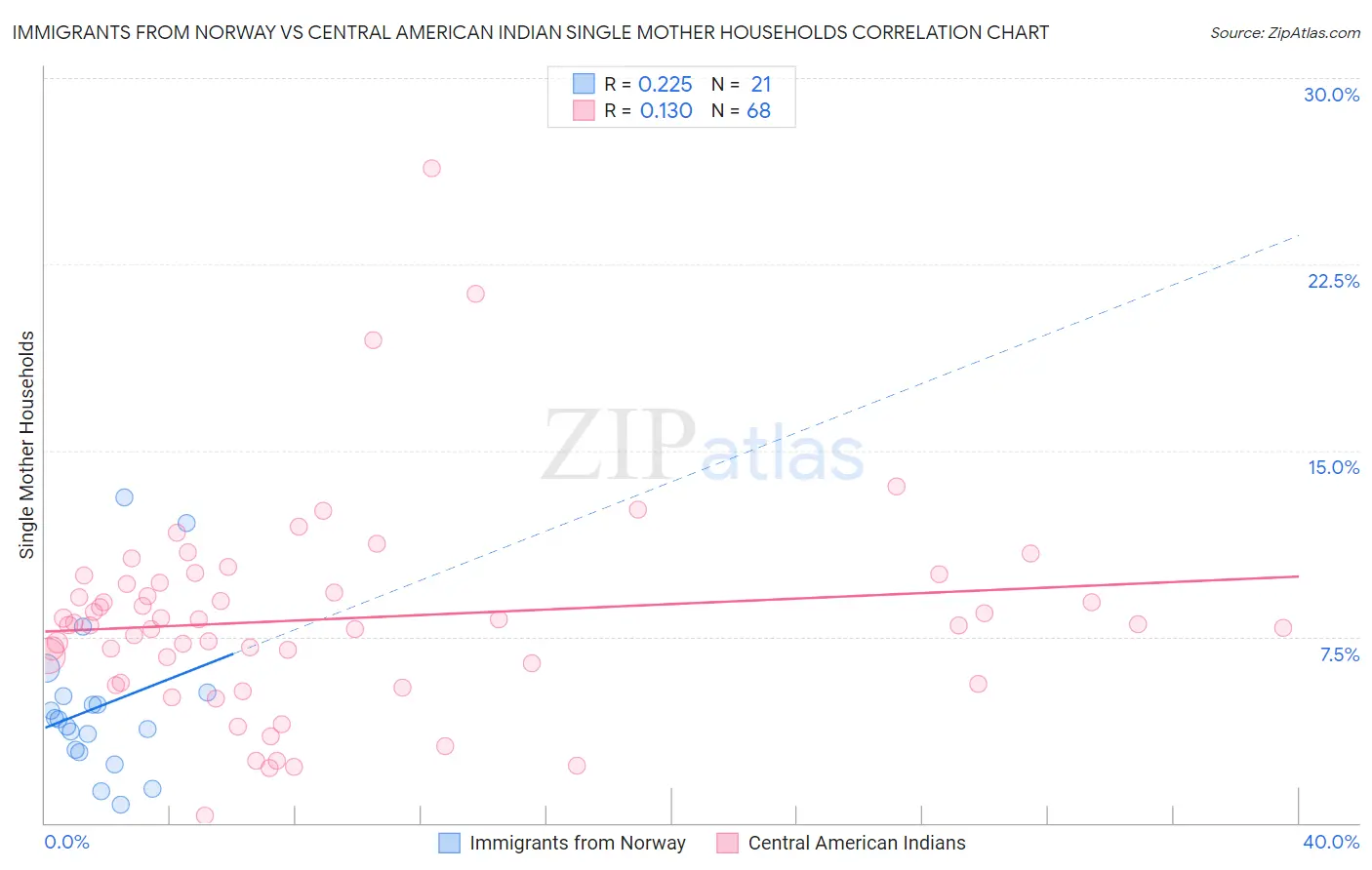 Immigrants from Norway vs Central American Indian Single Mother Households