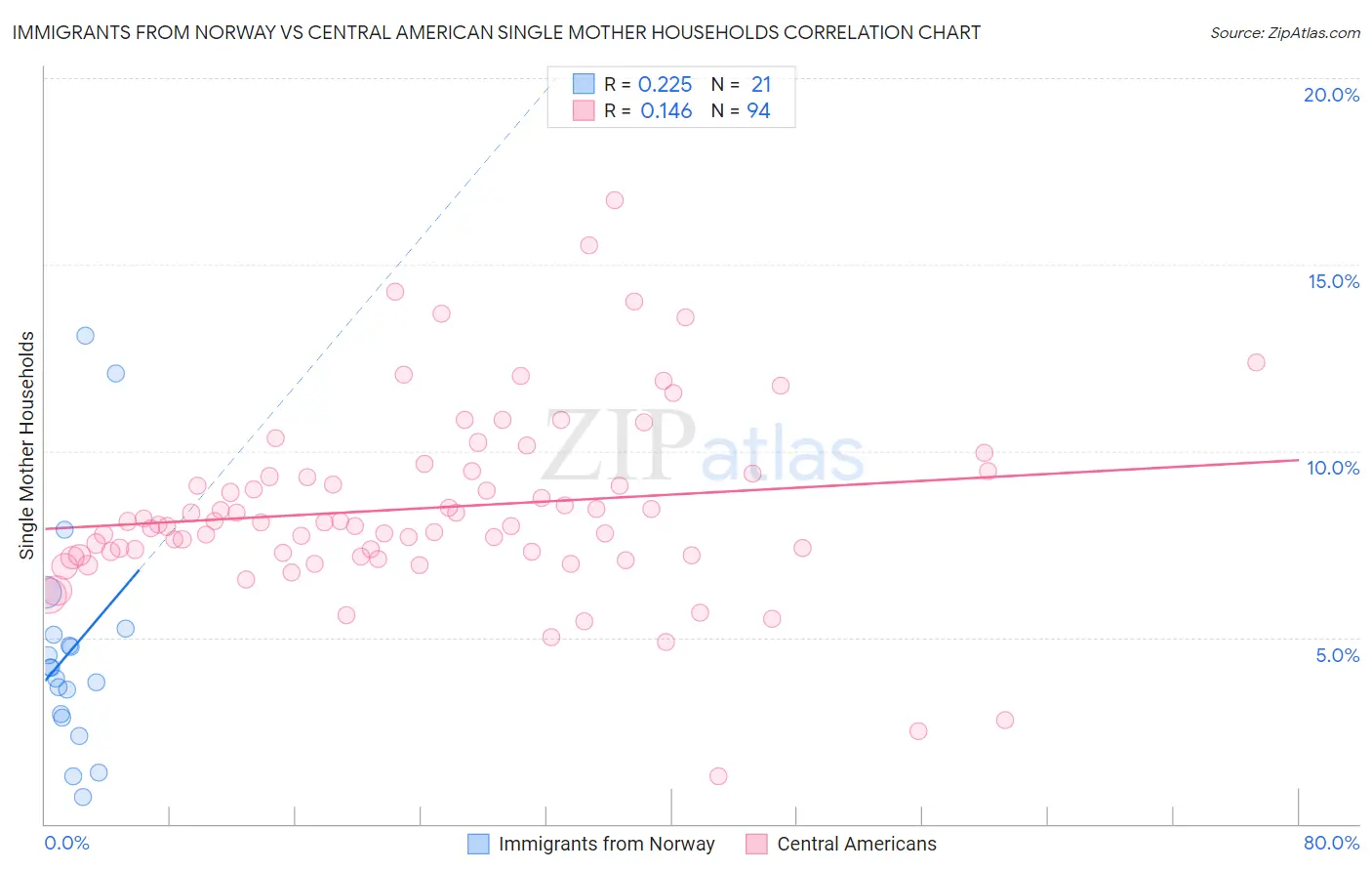 Immigrants from Norway vs Central American Single Mother Households