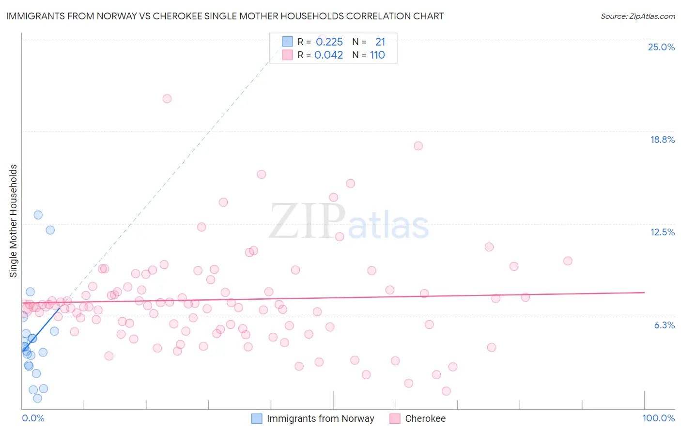 Immigrants from Norway vs Cherokee Single Mother Households