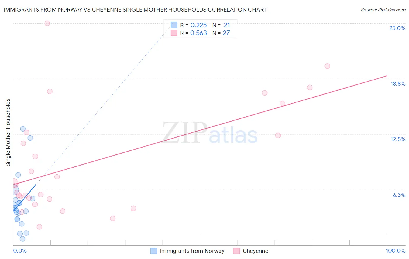 Immigrants from Norway vs Cheyenne Single Mother Households