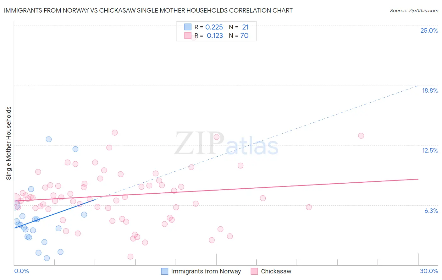 Immigrants from Norway vs Chickasaw Single Mother Households