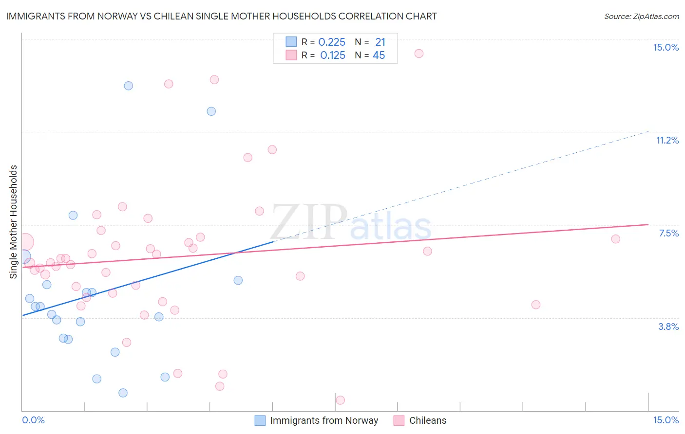 Immigrants from Norway vs Chilean Single Mother Households
