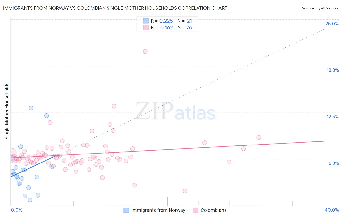 Immigrants from Norway vs Colombian Single Mother Households