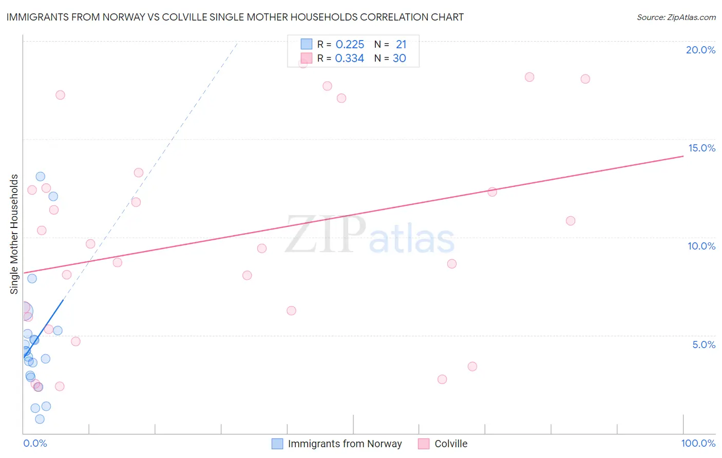 Immigrants from Norway vs Colville Single Mother Households