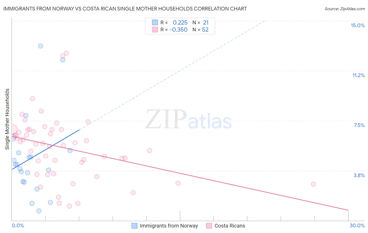 Immigrants from Norway vs Costa Rican Single Mother Households
