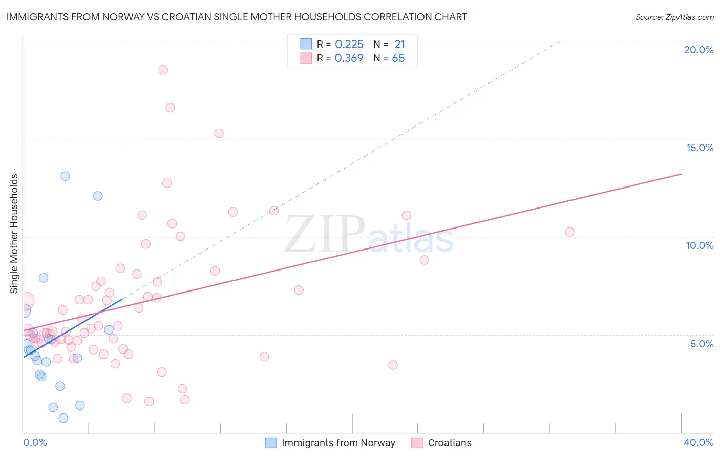 Immigrants from Norway vs Croatian Single Mother Households
