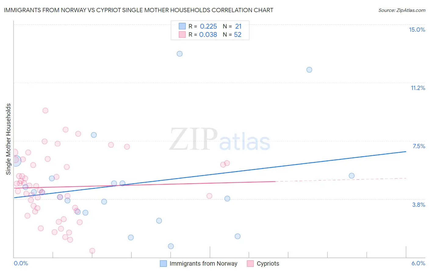 Immigrants from Norway vs Cypriot Single Mother Households