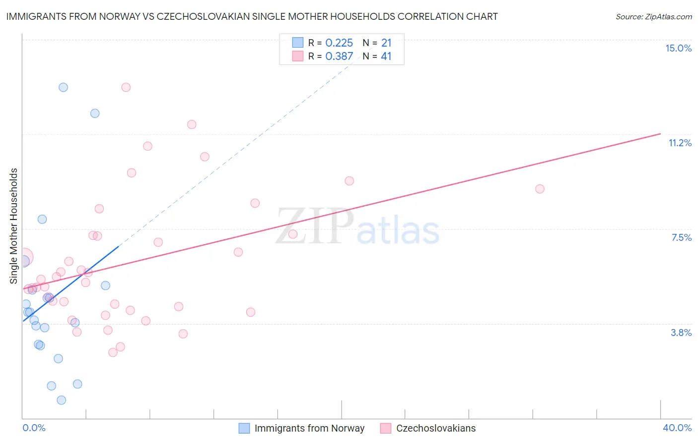 Immigrants from Norway vs Czechoslovakian Single Mother Households