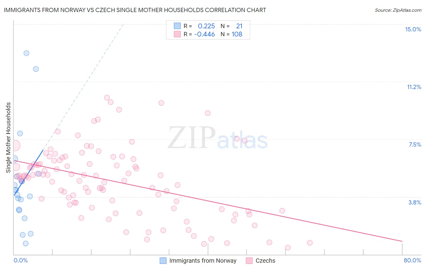 Immigrants from Norway vs Czech Single Mother Households