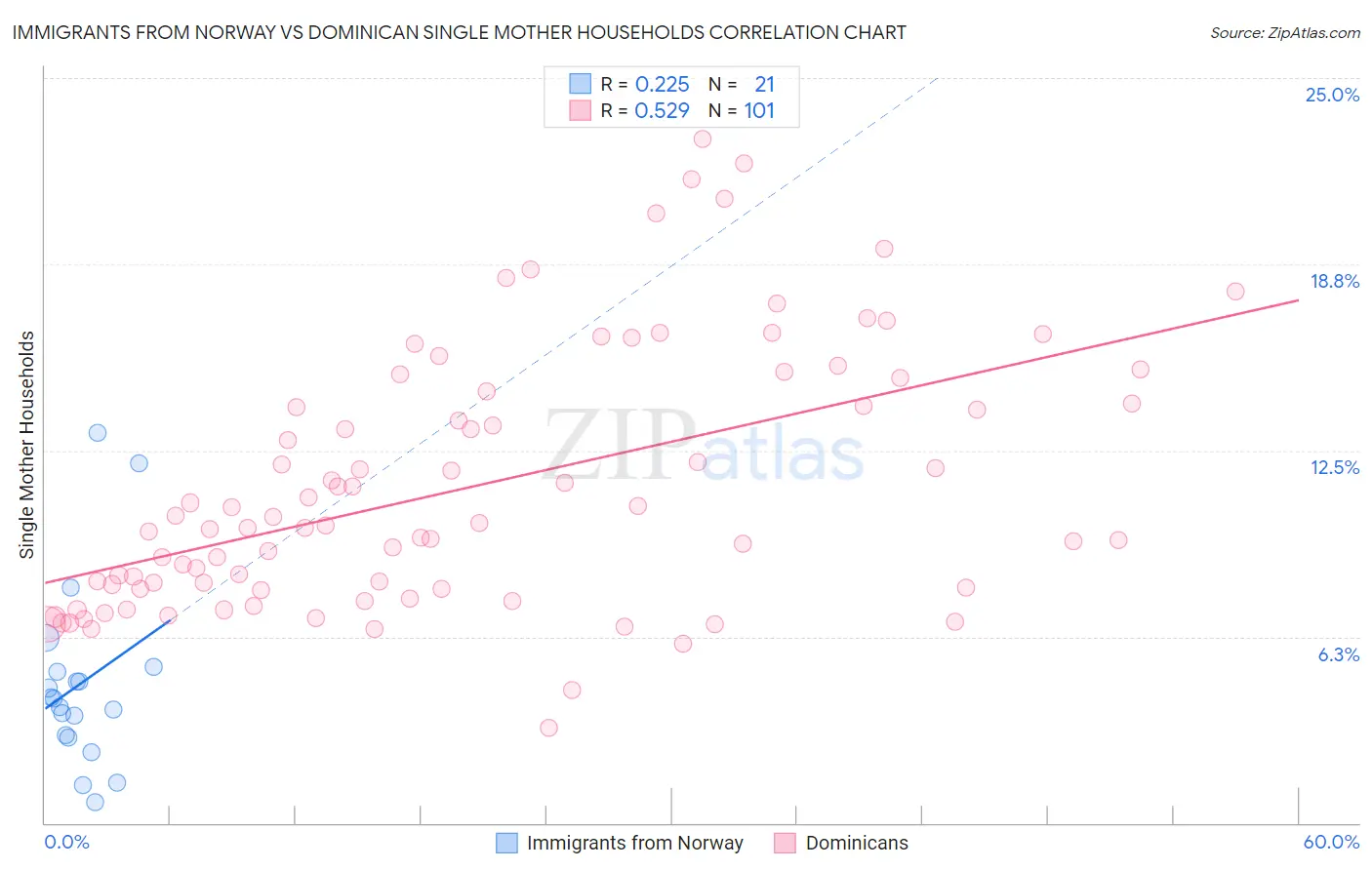 Immigrants from Norway vs Dominican Single Mother Households
