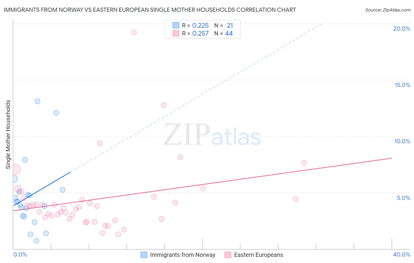 Immigrants from Norway vs Eastern European Single Mother Households