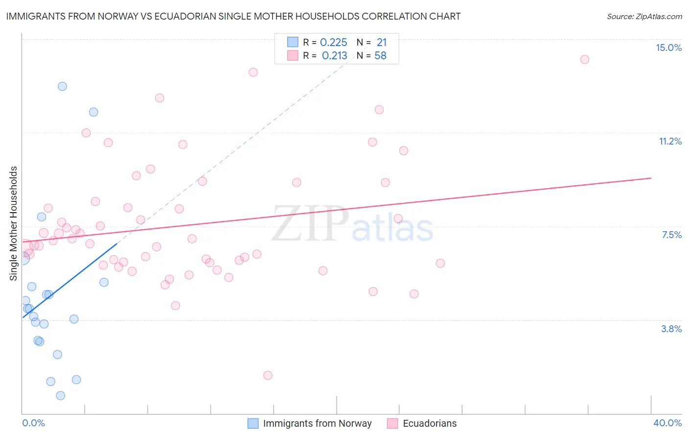 Immigrants from Norway vs Ecuadorian Single Mother Households