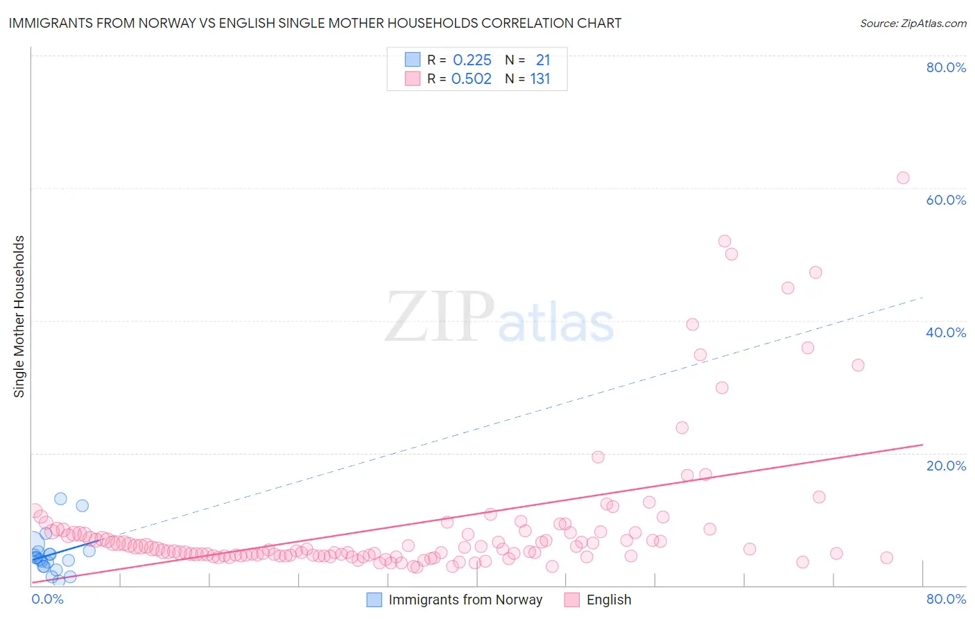 Immigrants from Norway vs English Single Mother Households