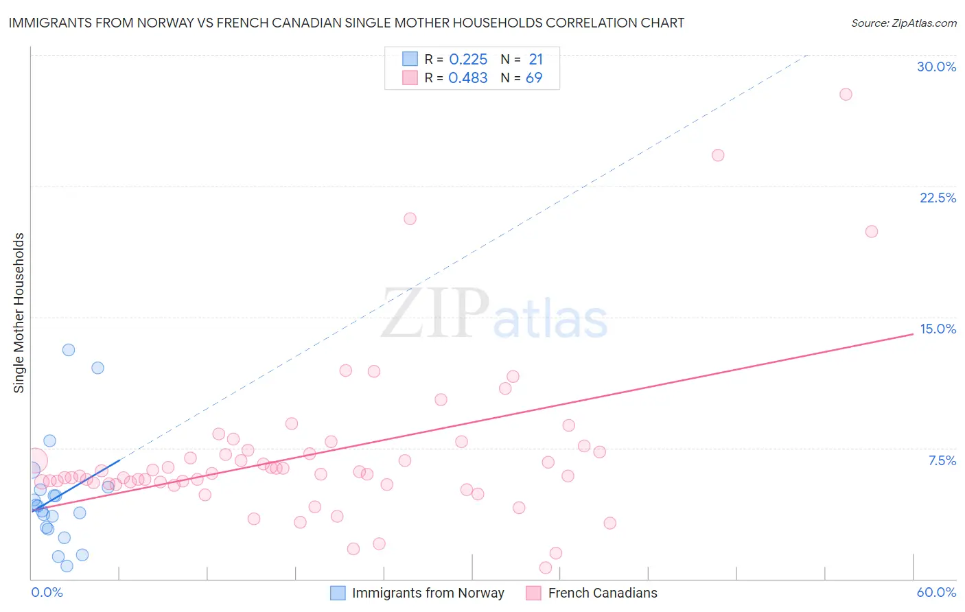 Immigrants from Norway vs French Canadian Single Mother Households