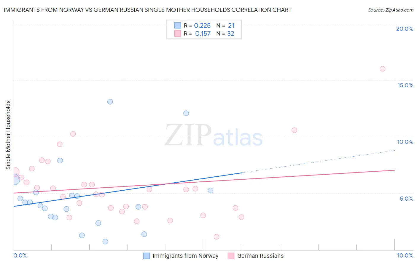 Immigrants from Norway vs German Russian Single Mother Households
