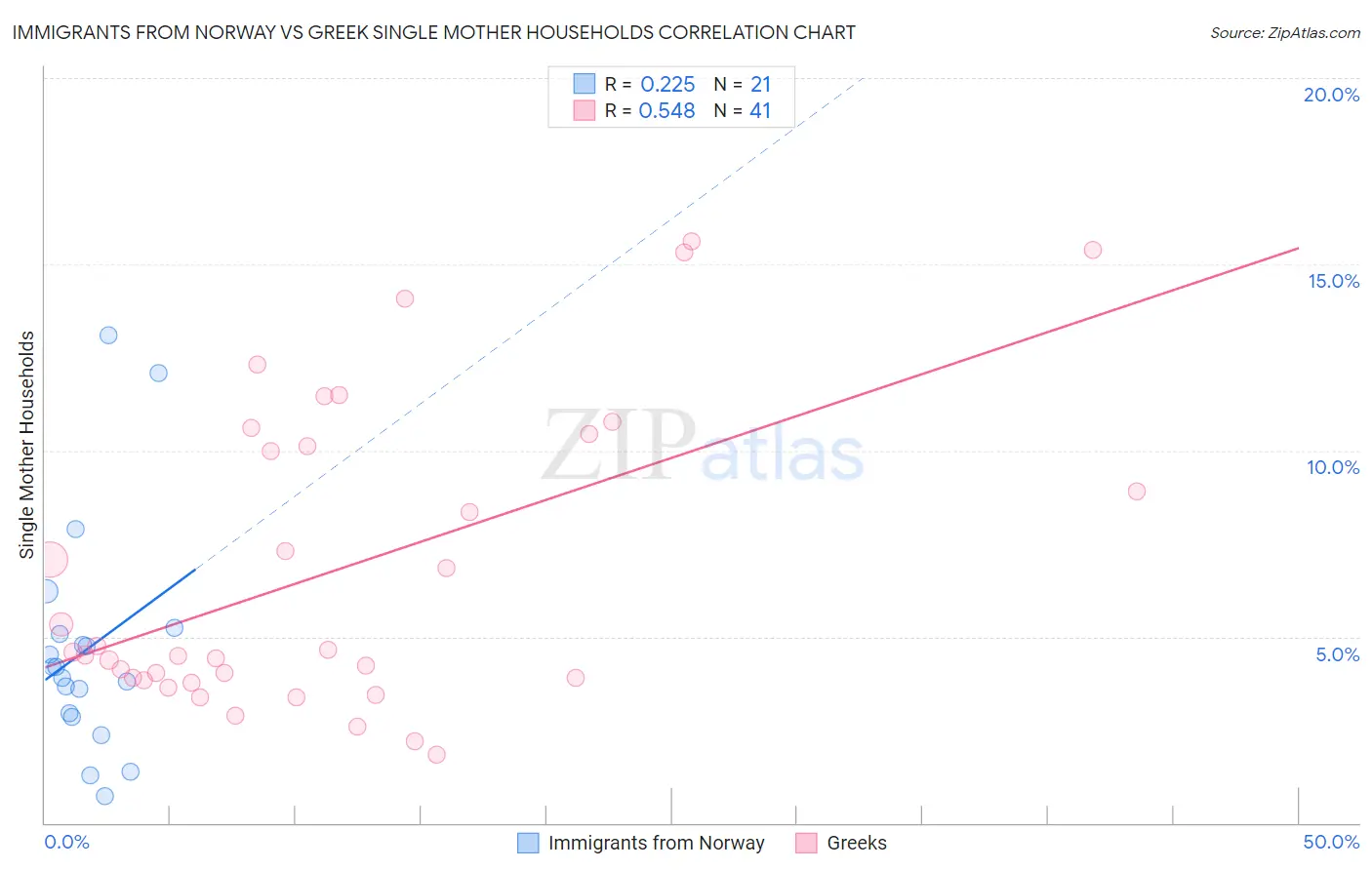 Immigrants from Norway vs Greek Single Mother Households