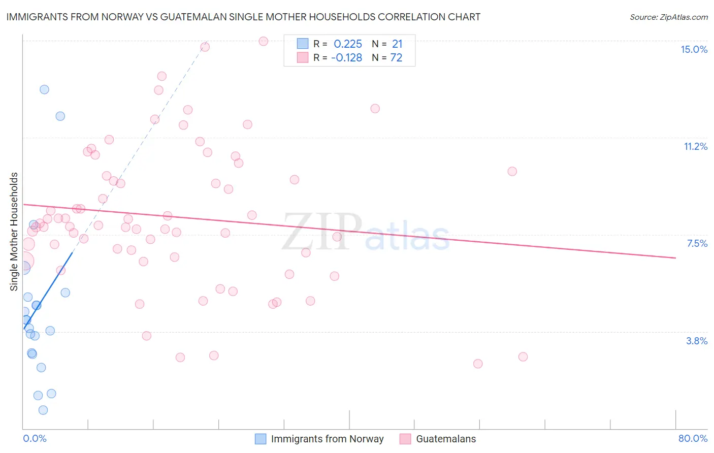 Immigrants from Norway vs Guatemalan Single Mother Households