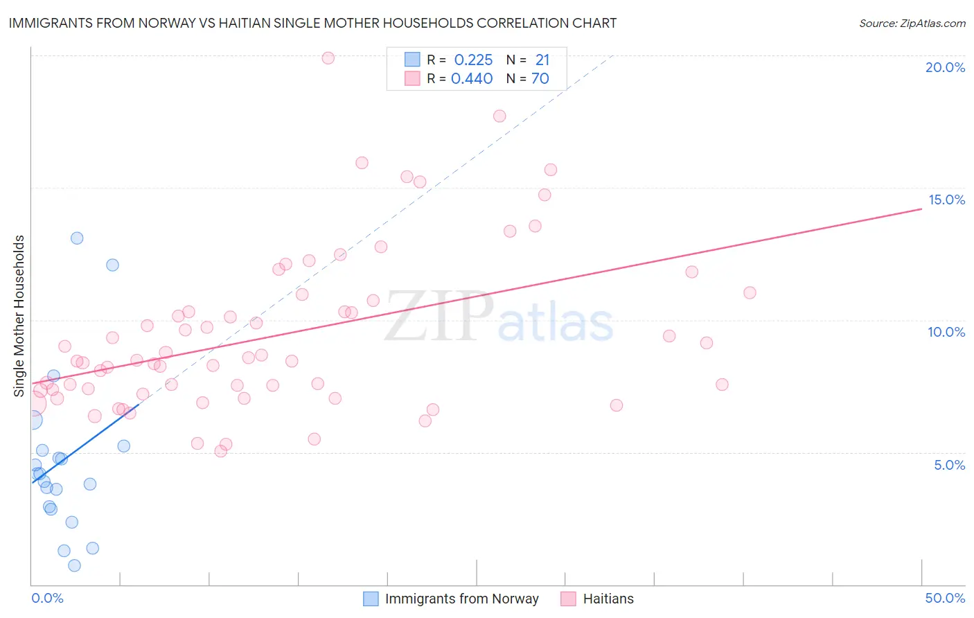 Immigrants from Norway vs Haitian Single Mother Households