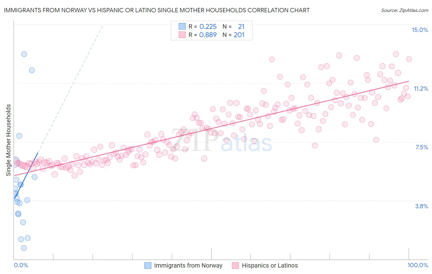 Immigrants from Norway vs Hispanic or Latino Single Mother Households
