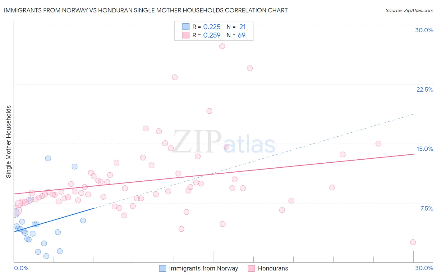 Immigrants from Norway vs Honduran Single Mother Households