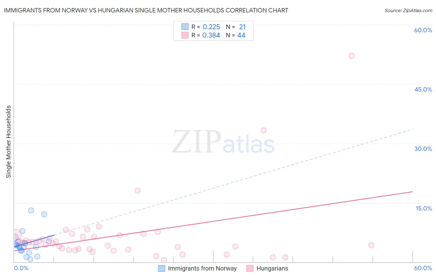 Immigrants from Norway vs Hungarian Single Mother Households