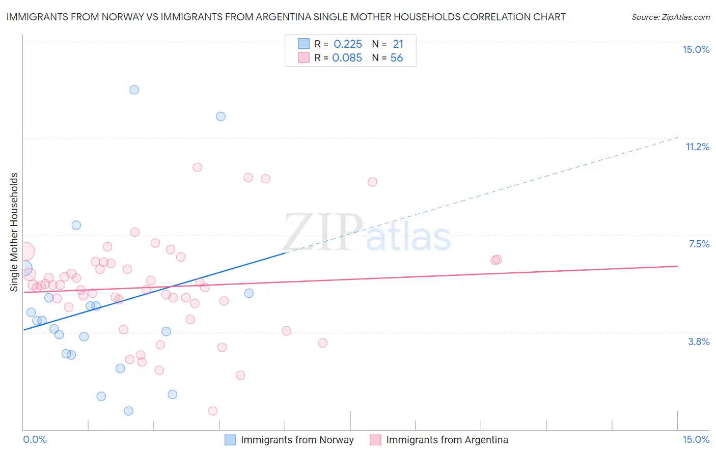 Immigrants from Norway vs Immigrants from Argentina Single Mother Households