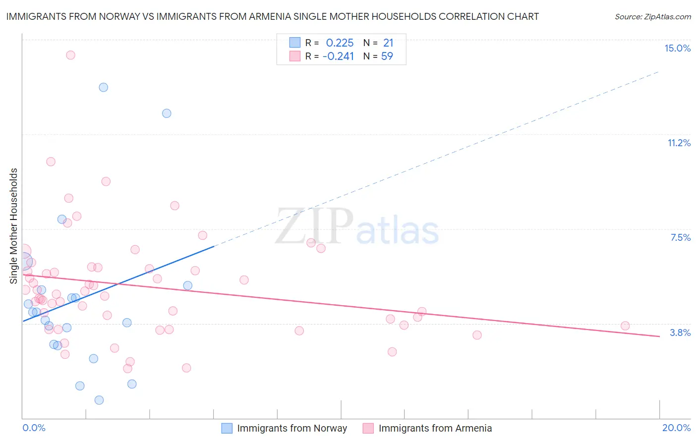 Immigrants from Norway vs Immigrants from Armenia Single Mother Households