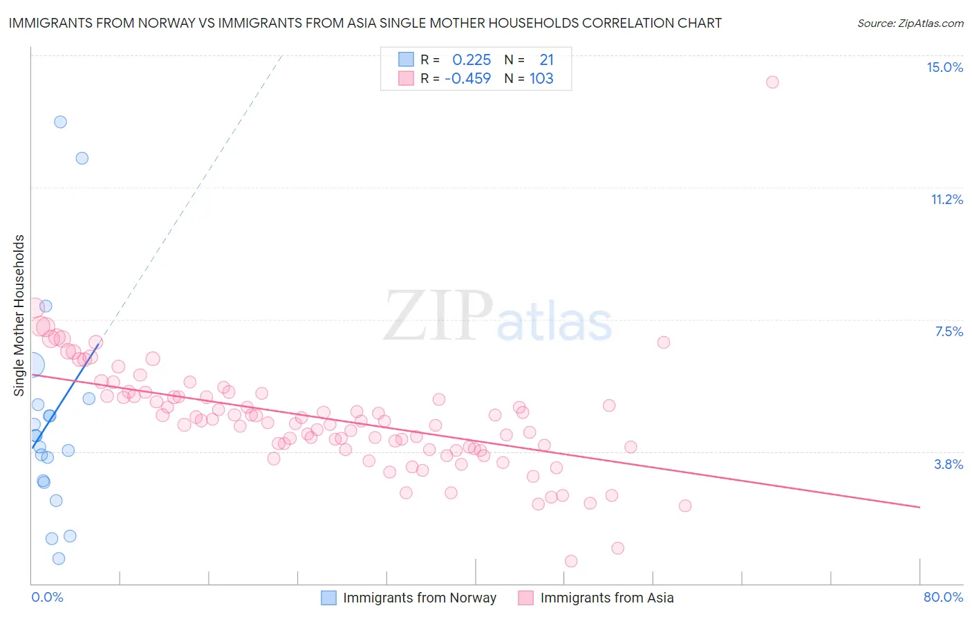 Immigrants from Norway vs Immigrants from Asia Single Mother Households