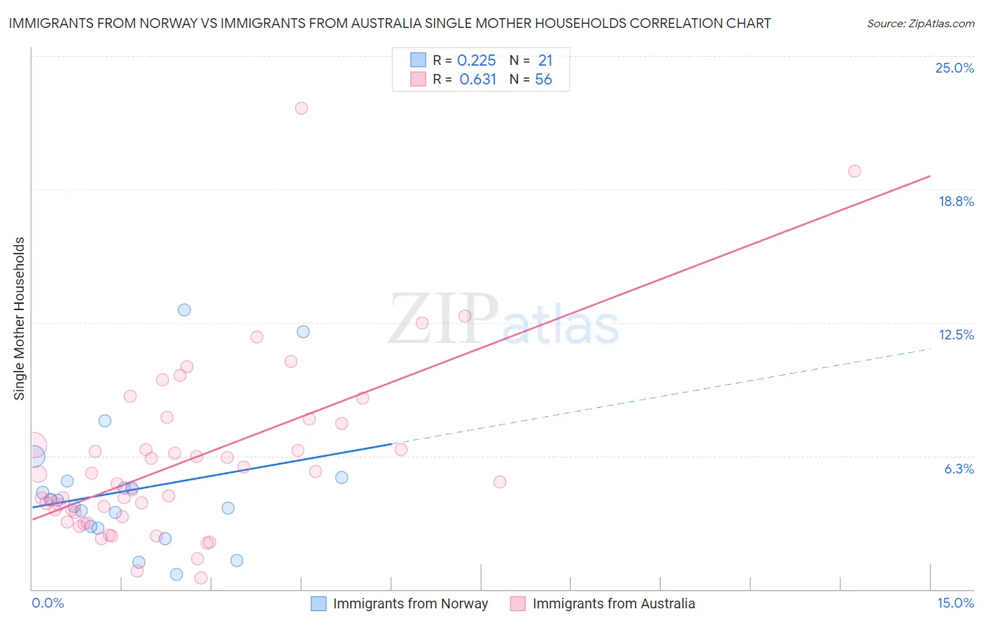 Immigrants from Norway vs Immigrants from Australia Single Mother Households