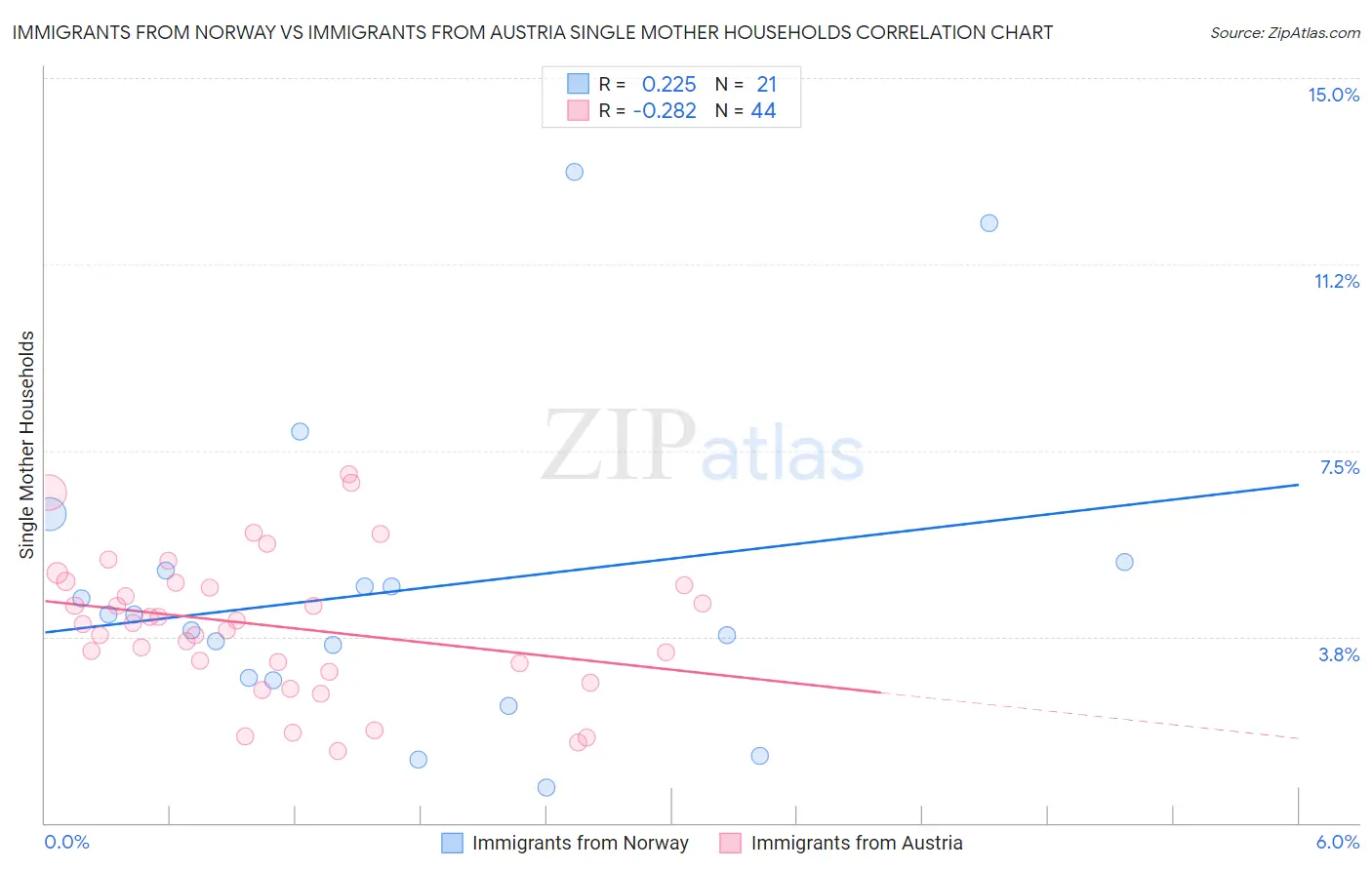 Immigrants from Norway vs Immigrants from Austria Single Mother Households