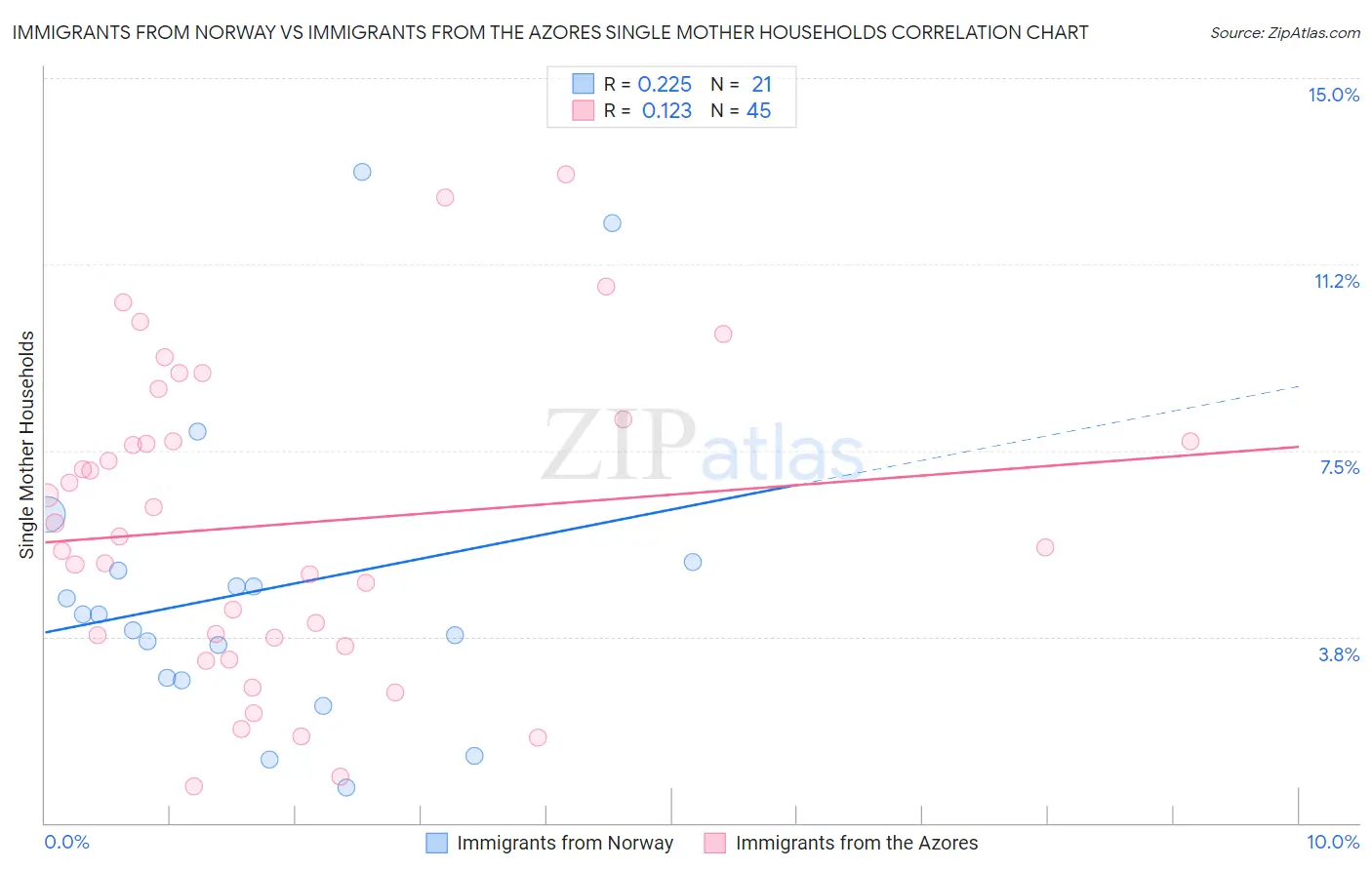 Immigrants from Norway vs Immigrants from the Azores Single Mother Households