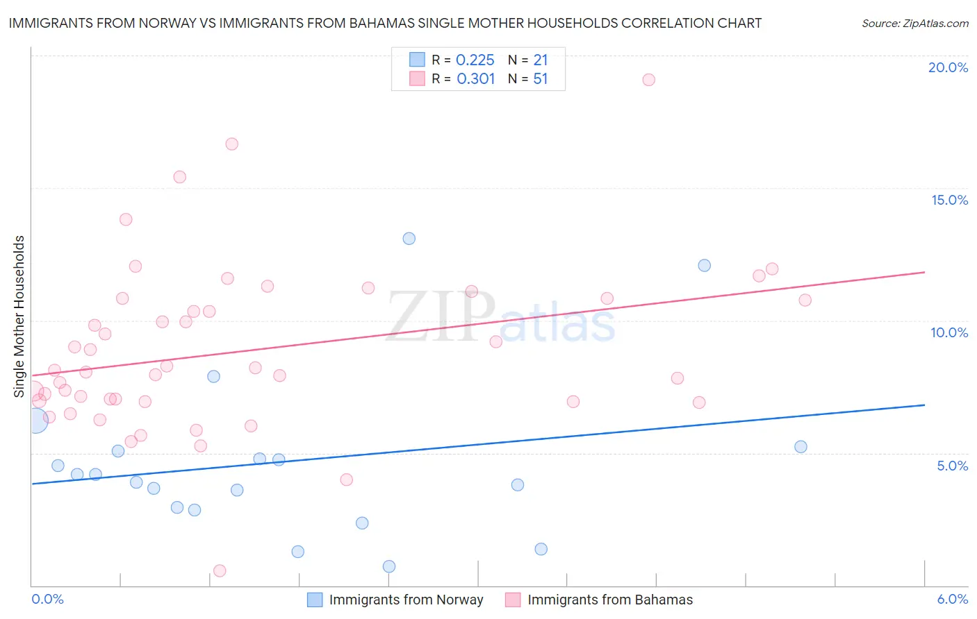 Immigrants from Norway vs Immigrants from Bahamas Single Mother Households
