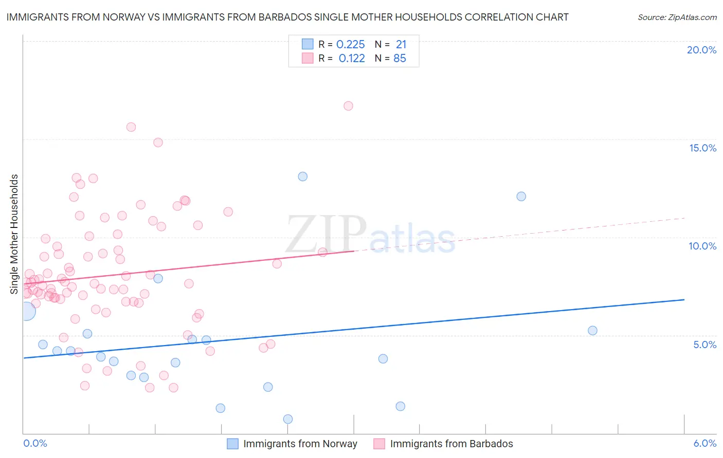 Immigrants from Norway vs Immigrants from Barbados Single Mother Households