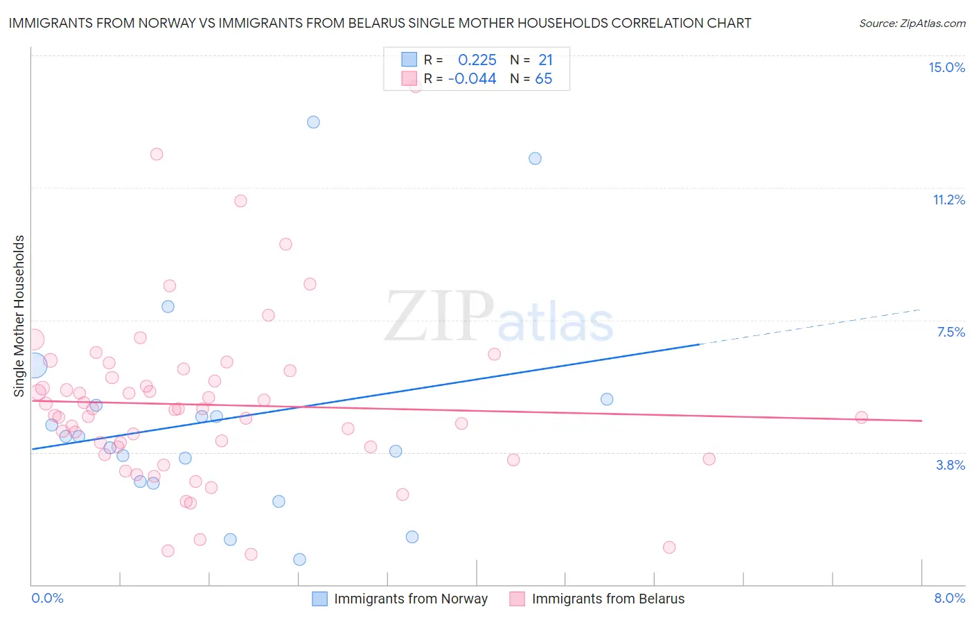 Immigrants from Norway vs Immigrants from Belarus Single Mother Households