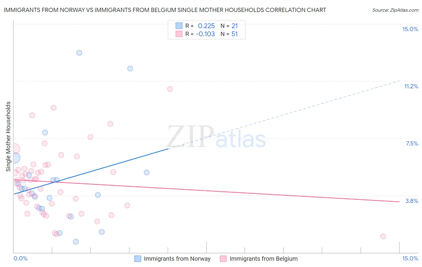 Immigrants from Norway vs Immigrants from Belgium Single Mother Households