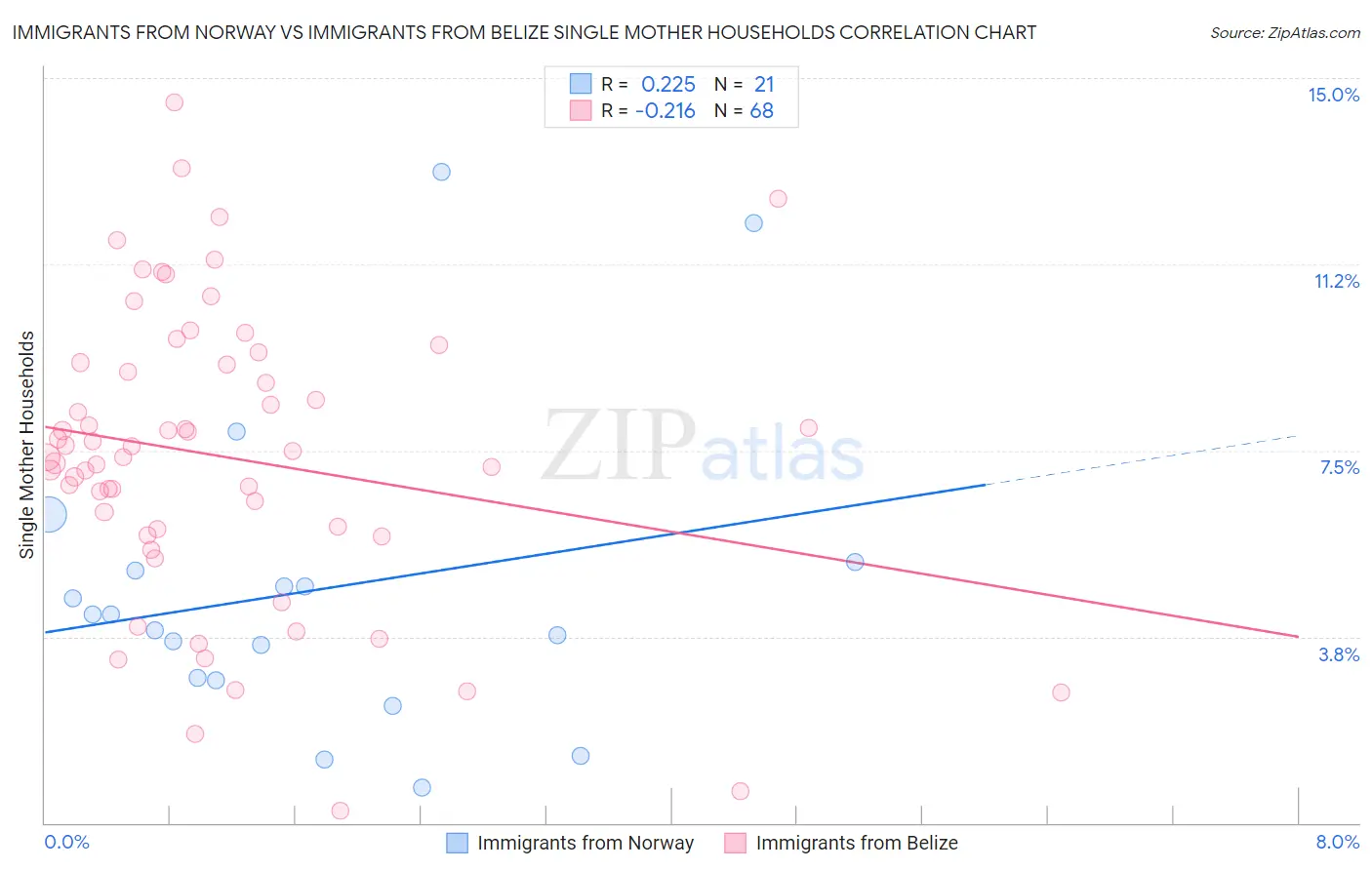 Immigrants from Norway vs Immigrants from Belize Single Mother Households