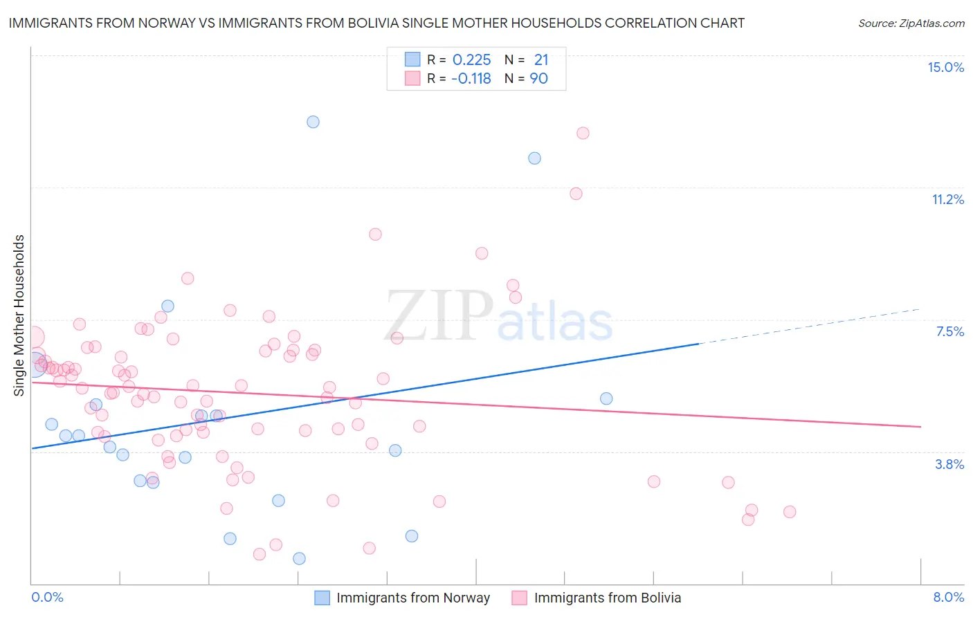 Immigrants from Norway vs Immigrants from Bolivia Single Mother Households
