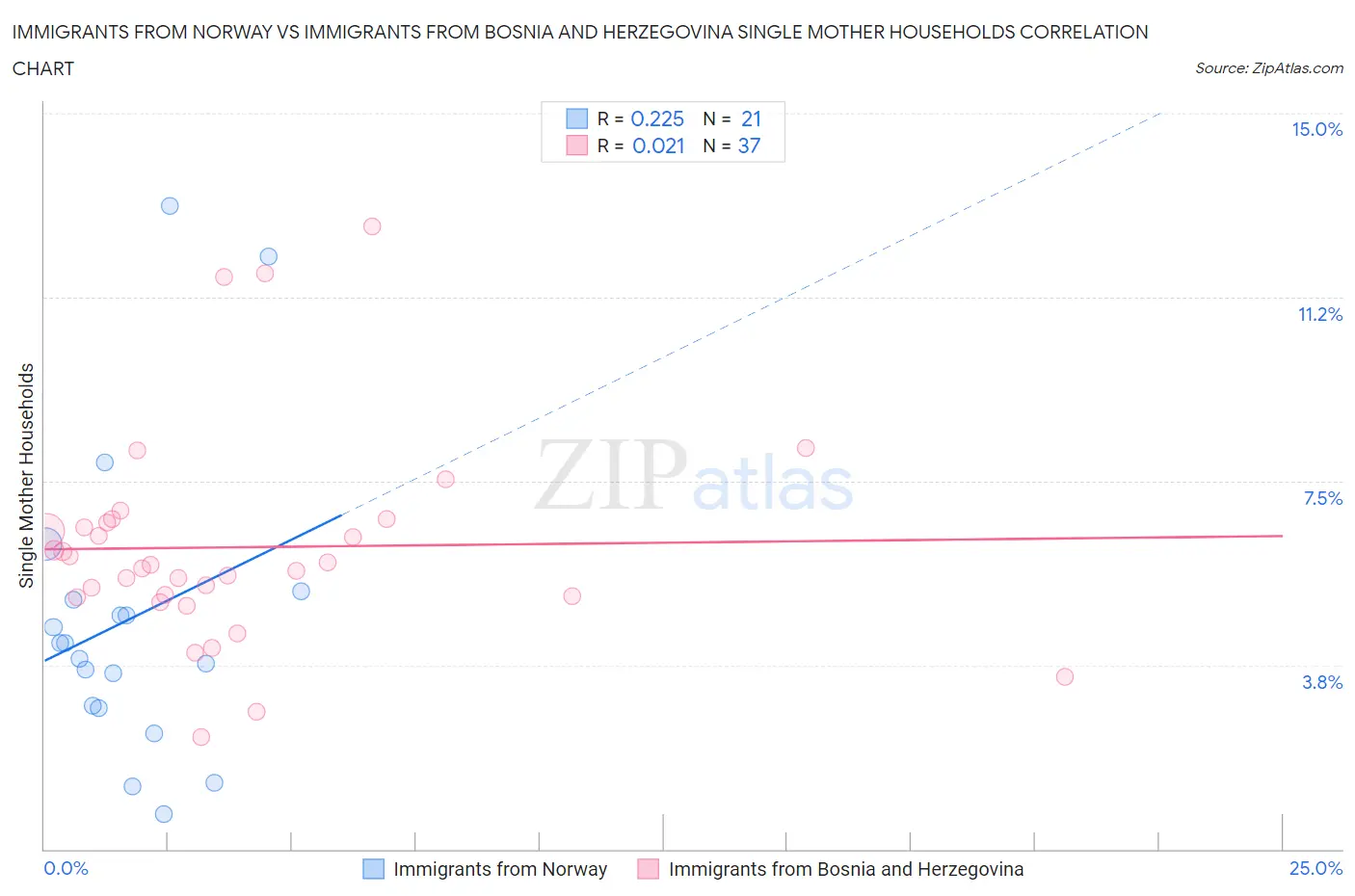 Immigrants from Norway vs Immigrants from Bosnia and Herzegovina Single Mother Households