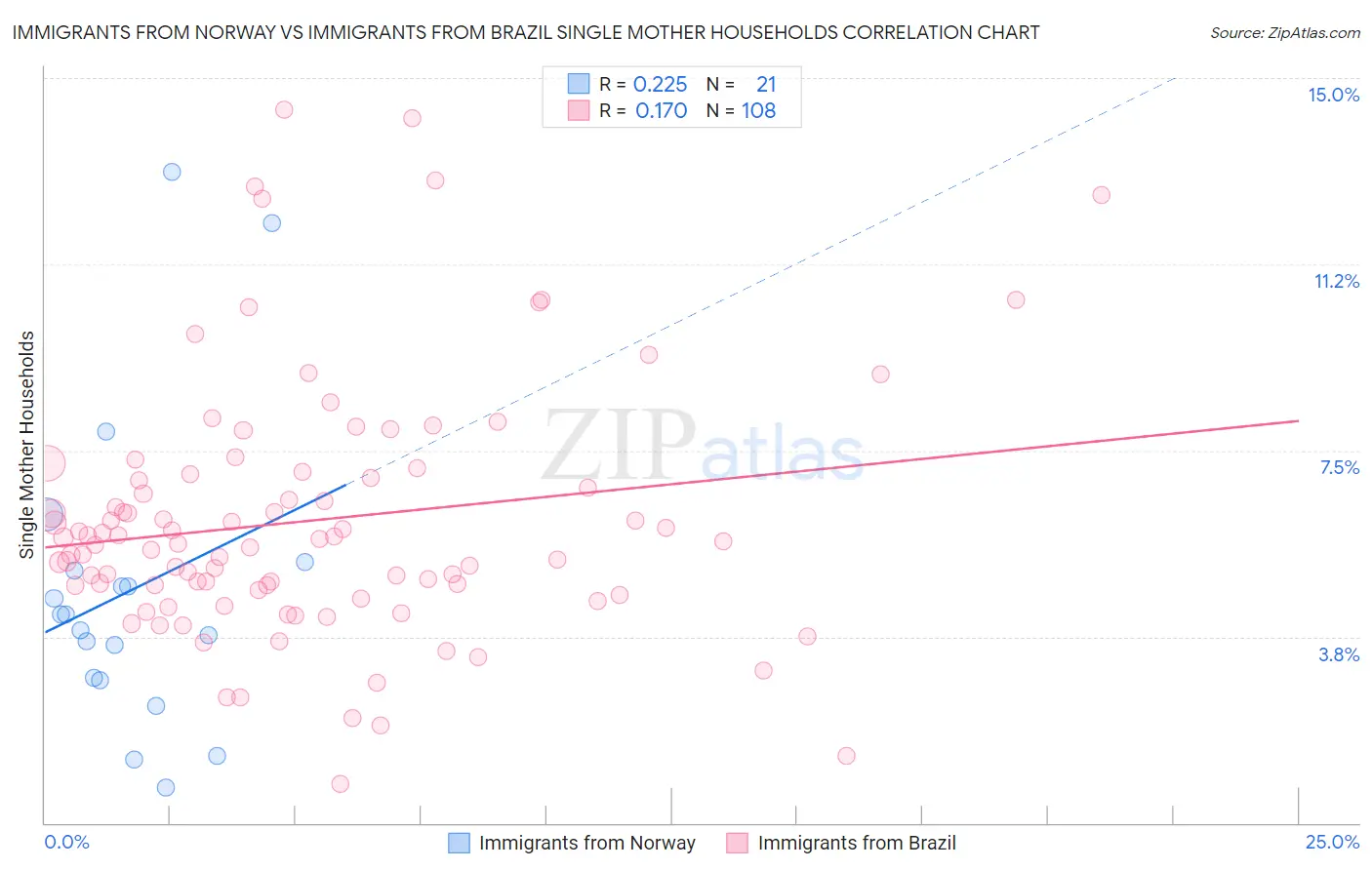 Immigrants from Norway vs Immigrants from Brazil Single Mother Households