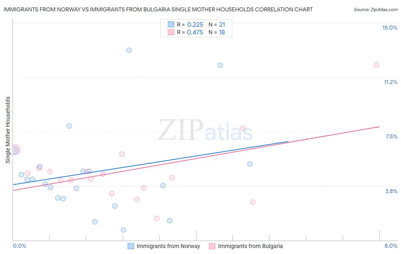 Immigrants from Norway vs Immigrants from Bulgaria Single Mother Households