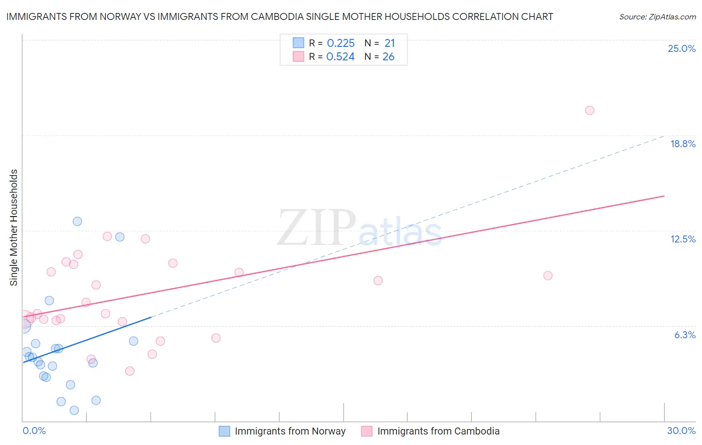 Immigrants from Norway vs Immigrants from Cambodia Single Mother Households
